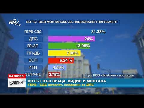 Вотът във Видин и Монтана: ГЕРБ - СДС печелят, следвани от ДПС