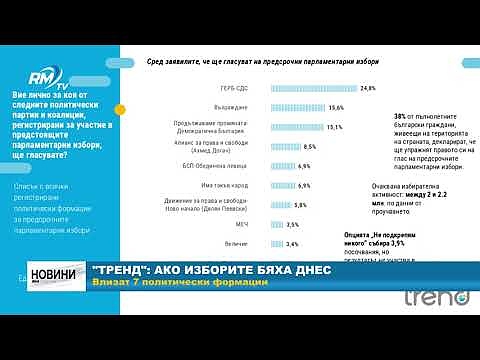 \"Тренд\": Ако изборите бяха днес: Влизат 7 политически формации