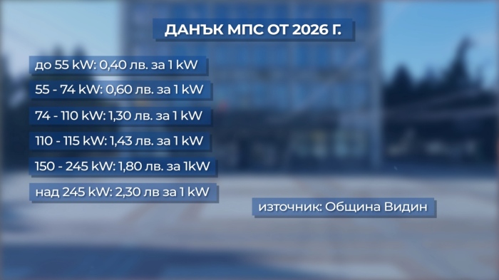Регионът с най-ниски заплати вдига данъците: Във Видин ставката за гражданите ще се изравни с тази за бизнеса