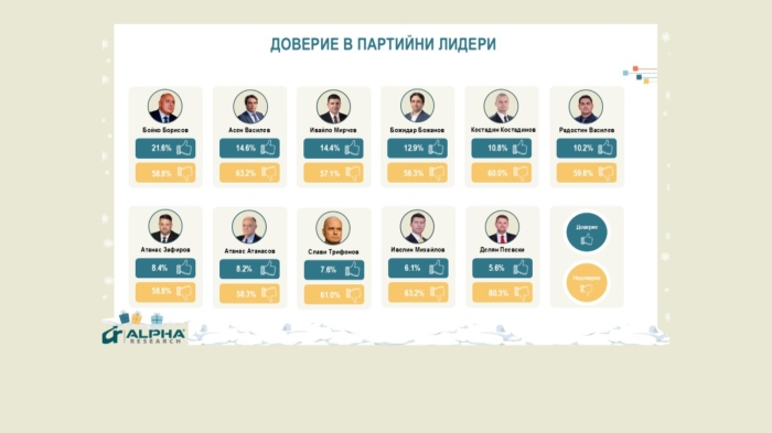 Обществено-политически нагласи: Изследване на Алфа Рисърч