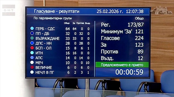 Ветото е преодоляно: Гласуваха отново промените в Изборния кодекс