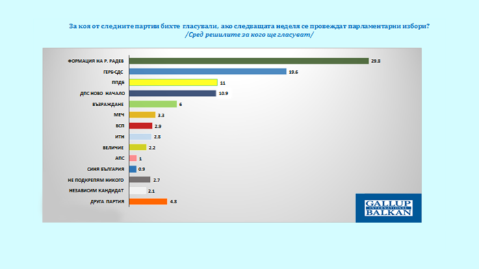 Галъп: При избори днес: \"Коалиция на Румен Радев е първа политическа сила\"