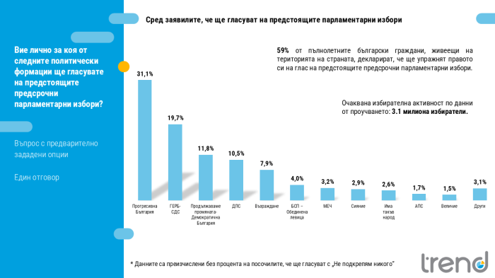\"Тренд\": Шест партии влизат в 52-ото НС - БСП-ОЛ е на границата