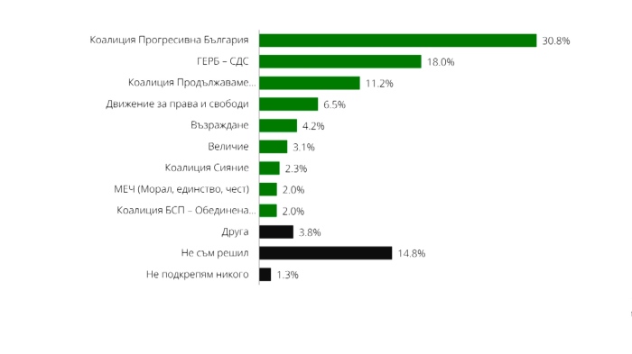Пет политически формации влизат в 52 НС: \