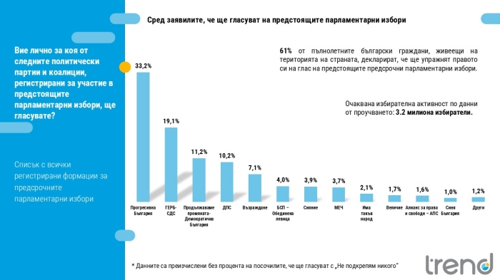 \"Тренд\": 52-НС ще се състои от пет формации