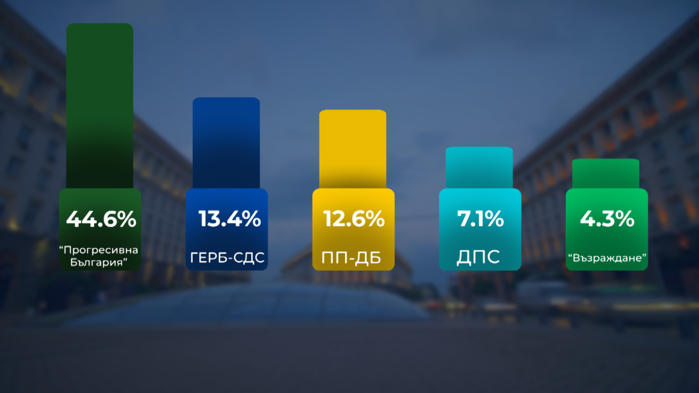 При 100% обработени протоколи: ПБ печели вота в страната - ГЕРБ - СДС са втори