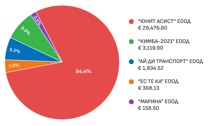 Разследване на АКФ: Полицията плащала хиляди за репатриране на веществени доказателства