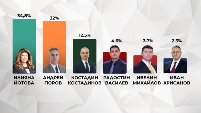 ЦИК обявява днес окончателните резултати: След като насрочи балотажа започва предизборна кампания